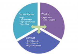 Mindfulness--Eightfold--Path